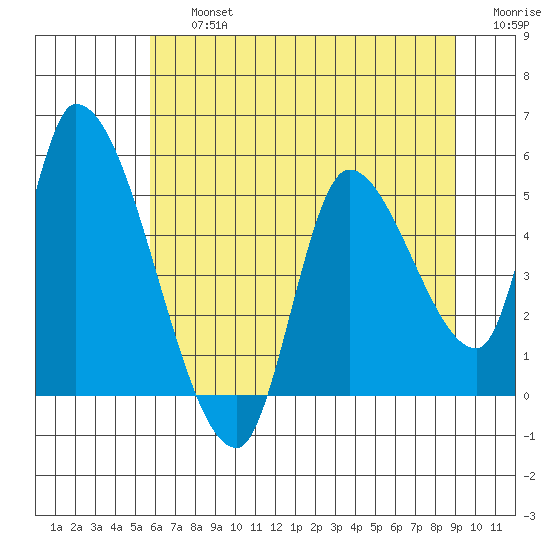 Drift Creek tide chart for Friday, July 15, 2022