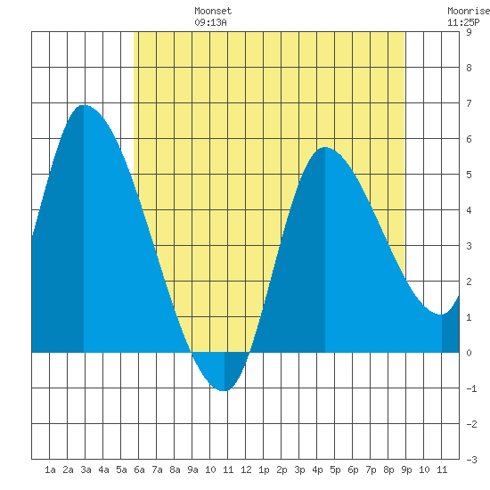 Drift Creek tide chart for Saturday, July 16, 2022
