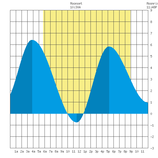 Drift Creek tide chart for Sunday, July 17, 2022