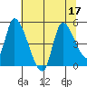 Drift Creek tide chart for Sunday, July 17, 2022