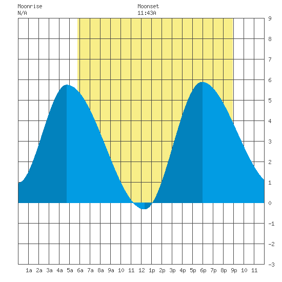 Drift Creek tide chart for Monday, July 18, 2022