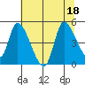 Drift Creek tide chart for Monday, July 18, 2022