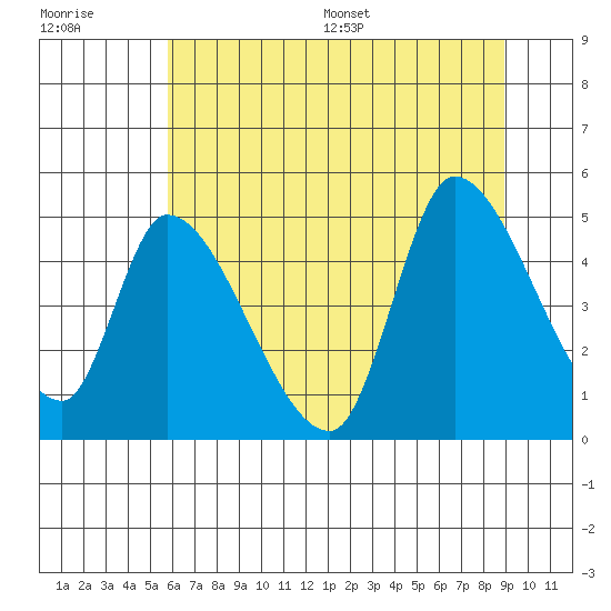 Drift Creek tide chart for Tuesday, July 19, 2022
