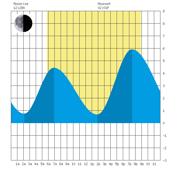 Drift Creek tide chart for Wednesday, July 20, 2022