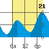 Drift Creek tide chart for Thursday, July 21, 2022