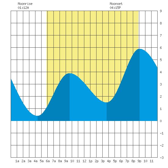 Drift Creek tide chart for Friday, July 22, 2022