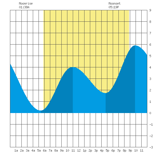 Drift Creek tide chart for Saturday, July 23, 2022
