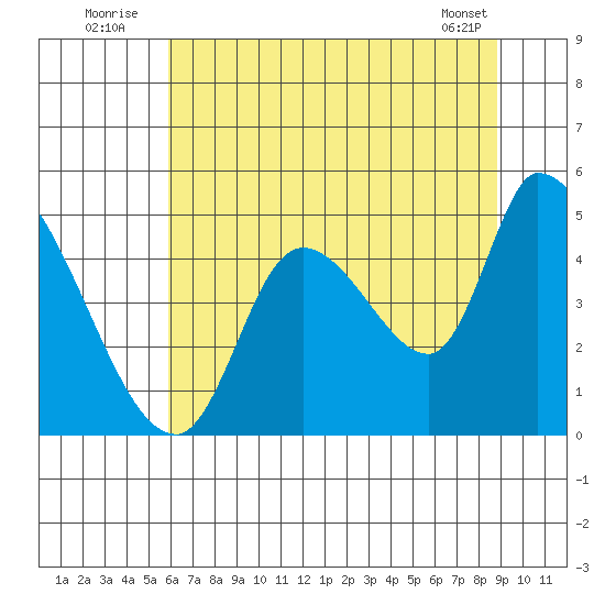 Drift Creek tide chart for Sunday, July 24, 2022