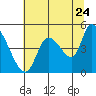Drift Creek tide chart for Sunday, July 24, 2022