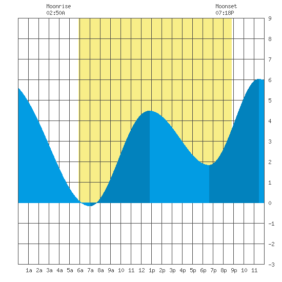 Drift Creek tide chart for Monday, July 25, 2022
