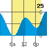 Drift Creek tide chart for Monday, July 25, 2022