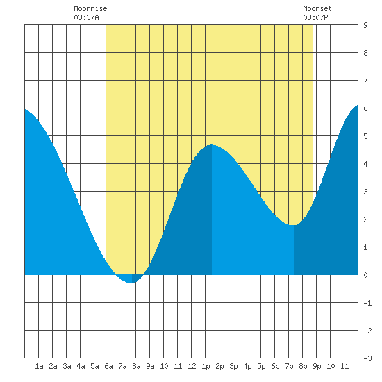 Drift Creek tide chart for Tuesday, July 26, 2022