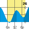 Drift Creek tide chart for Tuesday, July 26, 2022