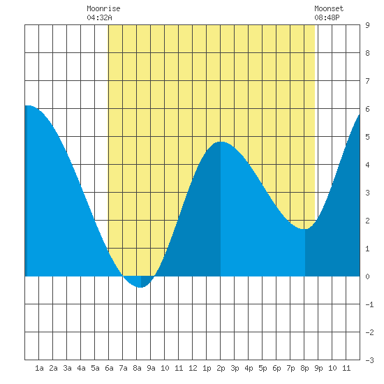 Drift Creek tide chart for Wednesday, July 27, 2022
