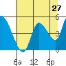 Drift Creek tide chart for Wednesday, July 27, 2022