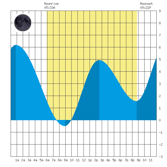 Drift Creek tide chart for Thursday, July 28, 2022