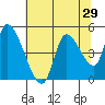 Drift Creek tide chart for Friday, July 29, 2022
