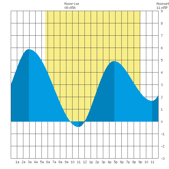 Drift Creek tide chart for Saturday, July 2, 2022