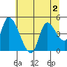 Drift Creek tide chart for Saturday, July 2, 2022