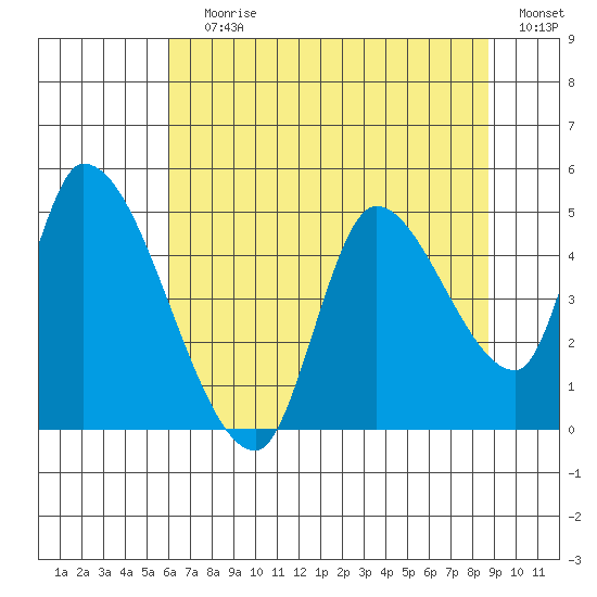 Drift Creek tide chart for Saturday, July 30, 2022