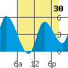 Drift Creek tide chart for Saturday, July 30, 2022