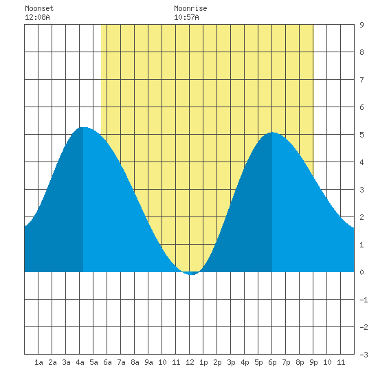 Drift Creek tide chart for Monday, July 4, 2022