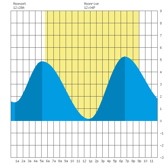 Drift Creek tide chart for Tuesday, July 5, 2022