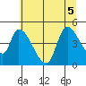 Drift Creek tide chart for Tuesday, July 5, 2022