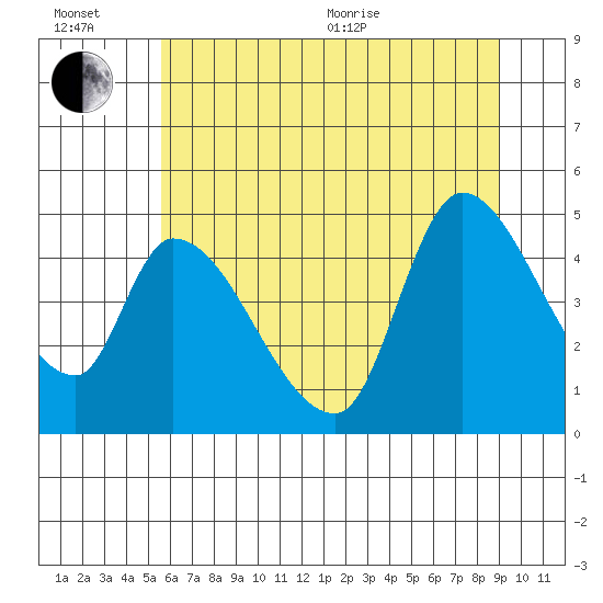 Drift Creek tide chart for Wednesday, July 6, 2022