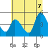 Drift Creek tide chart for Thursday, July 7, 2022