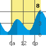 Drift Creek tide chart for Friday, July 8, 2022