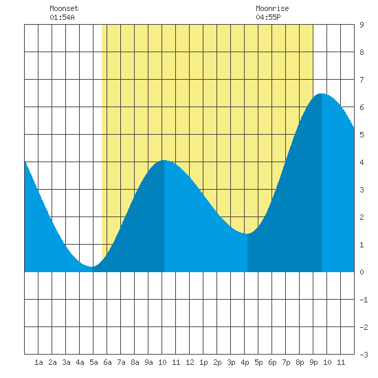 Drift Creek tide chart for Saturday, July 9, 2022