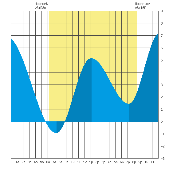 Drift Creek tide chart for Wednesday, August 10, 2022