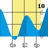 Drift Creek tide chart for Wednesday, August 10, 2022
