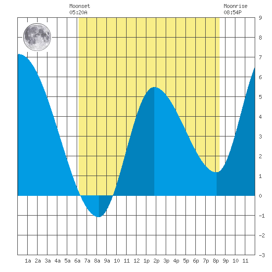 Drift Creek tide chart for Thursday, August 11, 2022