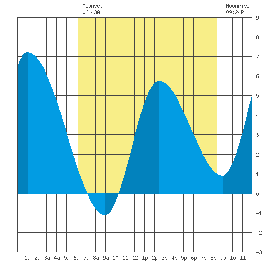 Drift Creek tide chart for Friday, August 12, 2022