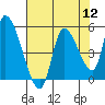 Drift Creek tide chart for Friday, August 12, 2022