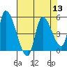 Drift Creek tide chart for Saturday, August 13, 2022
