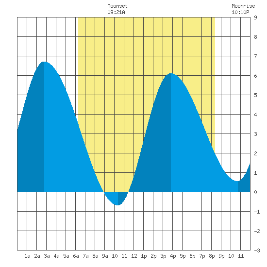 Drift Creek tide chart for Sunday, August 14, 2022