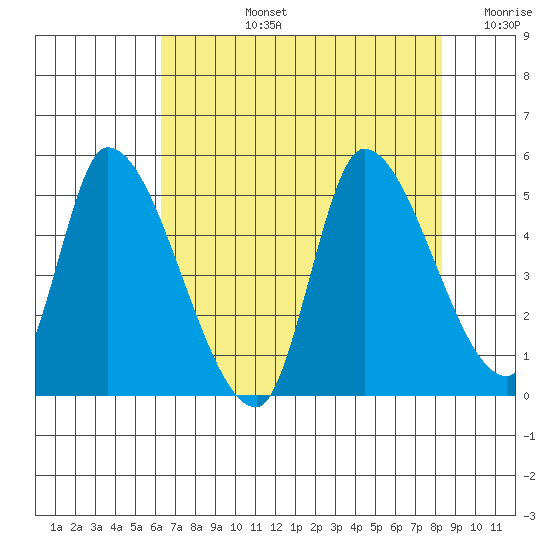 Drift Creek tide chart for Monday, August 15, 2022