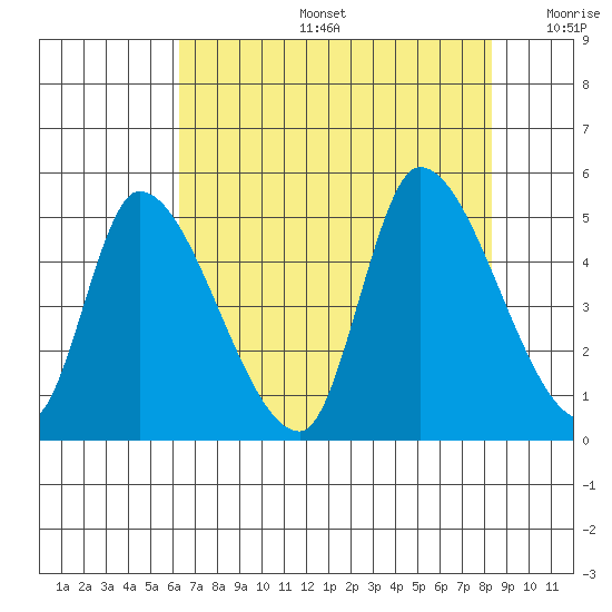Drift Creek tide chart for Tuesday, August 16, 2022