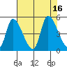 Drift Creek tide chart for Tuesday, August 16, 2022