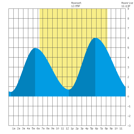 Drift Creek tide chart for Wednesday, August 17, 2022