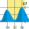 Drift Creek tide chart for Wednesday, August 17, 2022