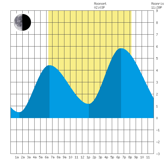 Drift Creek tide chart for Thursday, August 18, 2022