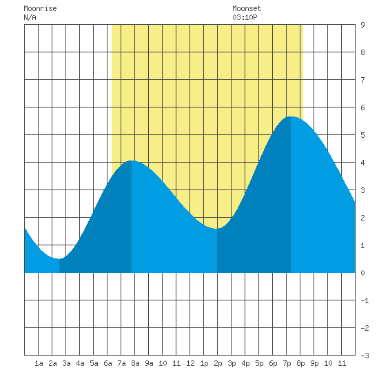 Drift Creek tide chart for Friday, August 19, 2022