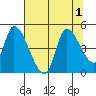 Drift Creek tide chart for Monday, August 1, 2022
