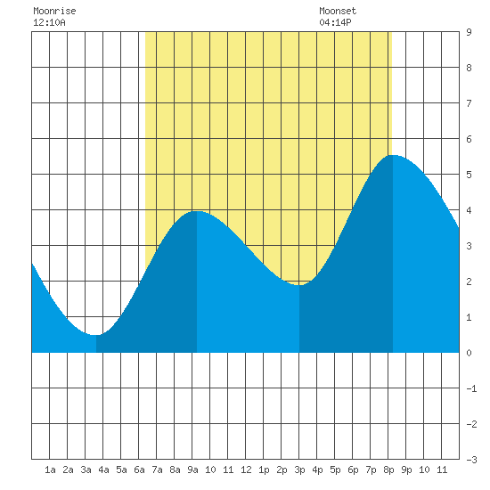 Drift Creek tide chart for Saturday, August 20, 2022