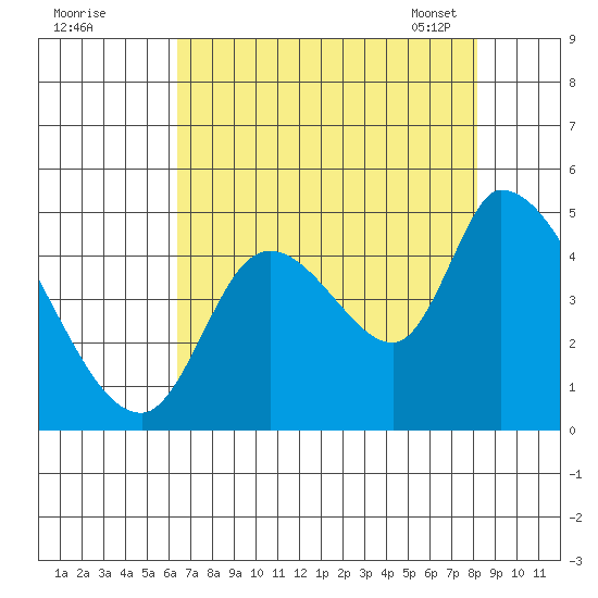Drift Creek tide chart for Sunday, August 21, 2022
