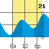 Drift Creek tide chart for Sunday, August 21, 2022